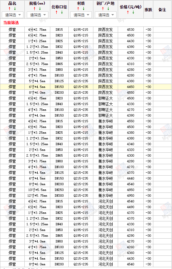 【西安咸陽寶雞焊管價格】今天焊管的價格多少錢一噸/一斤、現(xiàn)在焊管,的價格多少錢一噸/一斤、目前焊管的價格多少錢一噸/一斤"