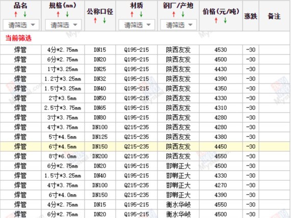 【西安寶雞渭南】2024/8/19日最新焊管廠家價格行情焊接鋼管今天的價格多少錢一噸/一米？