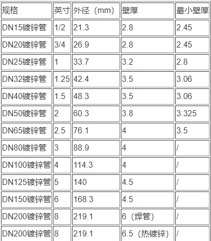 鍍鋅管規(guī)格壁厚表