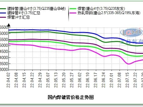 焊管、鍍鋅管4寸*3.75mm最新價(jià)格，多少錢一噸？