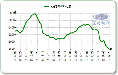 2021年-2022年十大主導(dǎo)城市108*4.5無(wú)縫管市場(chǎng)均價(jià)走勢(shì)圖