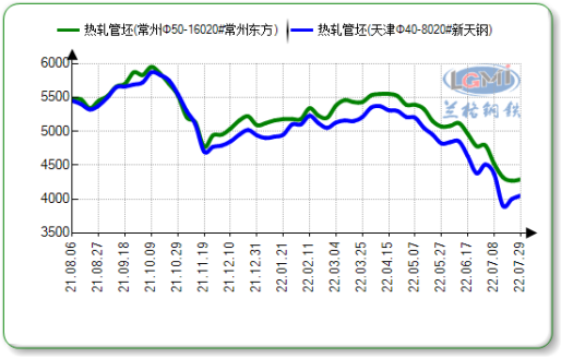 2021-2022年南北方樣本鋼廠20#熱軋管坯價(jià)格走勢(shì)圖