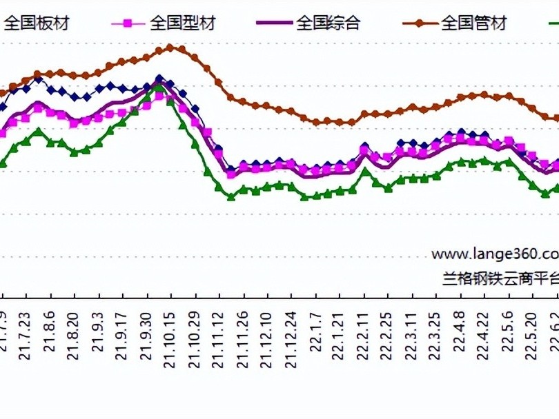 鋼材市場(chǎng)行情怎么樣，價(jià)格還會(huì)跌嗎？