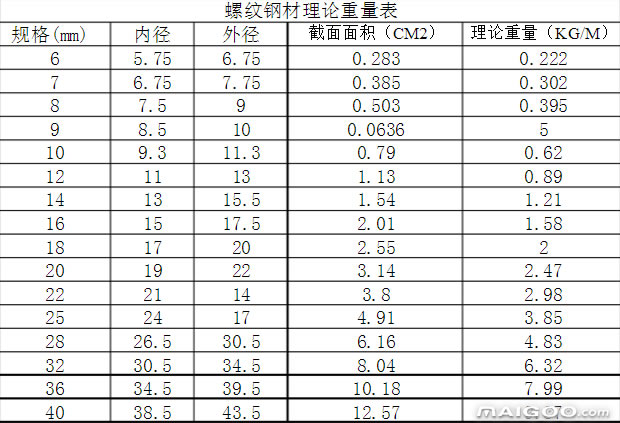 解答關(guān)于螺紋鋼的規(guī)格型號(hào)及其生產(chǎn)工藝。