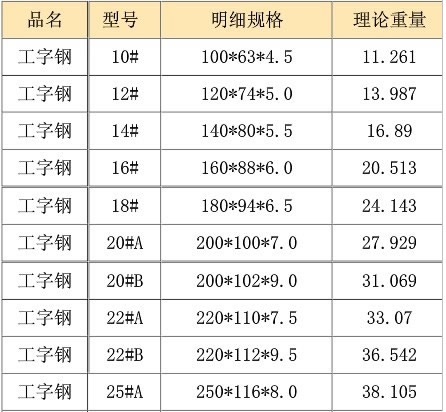 西安工字鋼介紹工字鋼規(guī)格表以及它的特點(diǎn)。