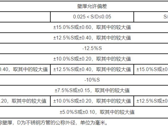 不銹鋼方管壁厚是多少，允許偏差范圍是多大？