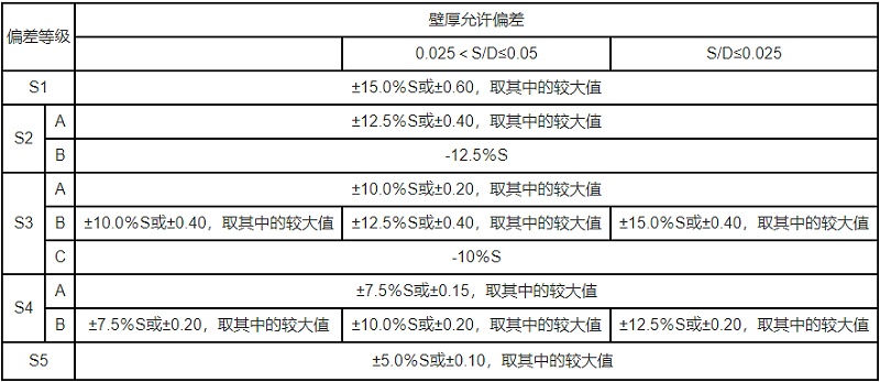 不銹鋼方管的壁厚一般是多少，解答允許偏差的范圍。