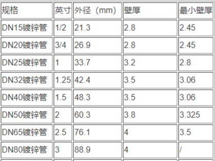 熱鍍鋅鋼管國標厚度是多少，普通鍍鋅管與鍍鋅無縫管的區(qū)別是什么？
