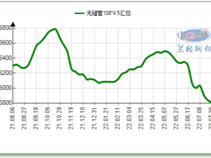 無縫管最新價格，無縫管最8月新行情怎么樣！