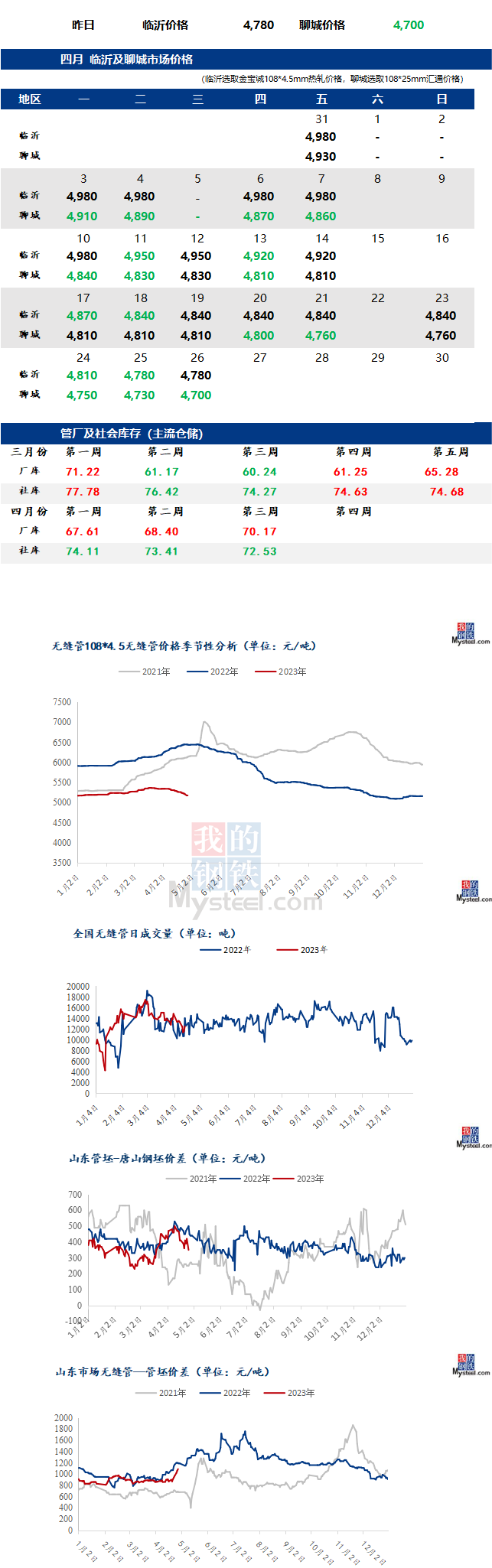 鋼市早報(bào)：無縫管廠產(chǎn)量縮減 預(yù)計(jì)今日2023/4/27無縫管價(jià)格或盤整運(yùn)行