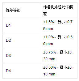 無(wú)縫鋼管尺寸及允許偏差表