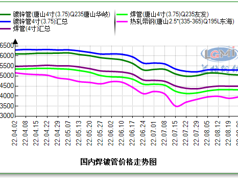國(guó)內(nèi)焊管、鍍鋅管預(yù)期偏謹(jǐn)慎樂(lè)觀，供需提升價(jià)格區(qū)間上移。