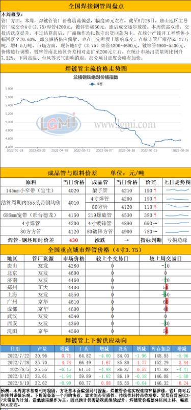 焊管、鍍鋅管價格