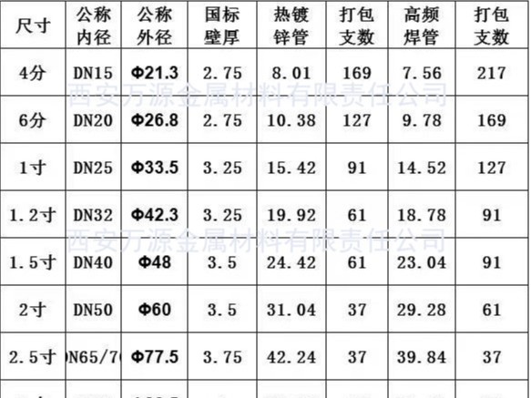 熱鍍鋅鋼管的常用規(guī)格有哪些，常用規(guī)格表。